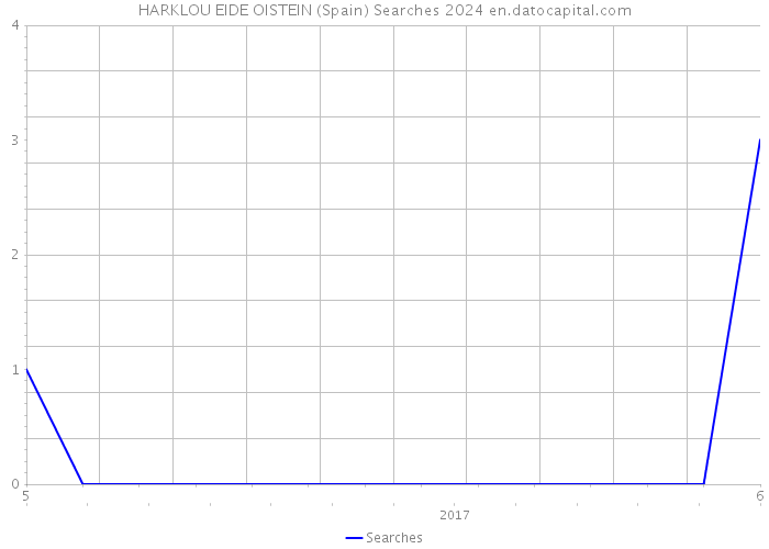 HARKLOU EIDE OISTEIN (Spain) Searches 2024 