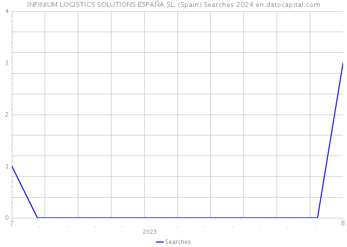 INFINIUM LOGISTICS SOLUTIONS ESPAÑA SL. (Spain) Searches 2024 