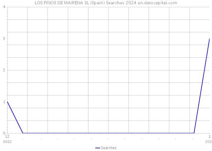 LOS PINOS DE MAIRENA SL (Spain) Searches 2024 
