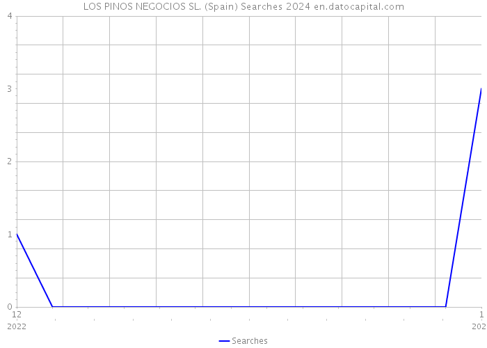 LOS PINOS NEGOCIOS SL. (Spain) Searches 2024 