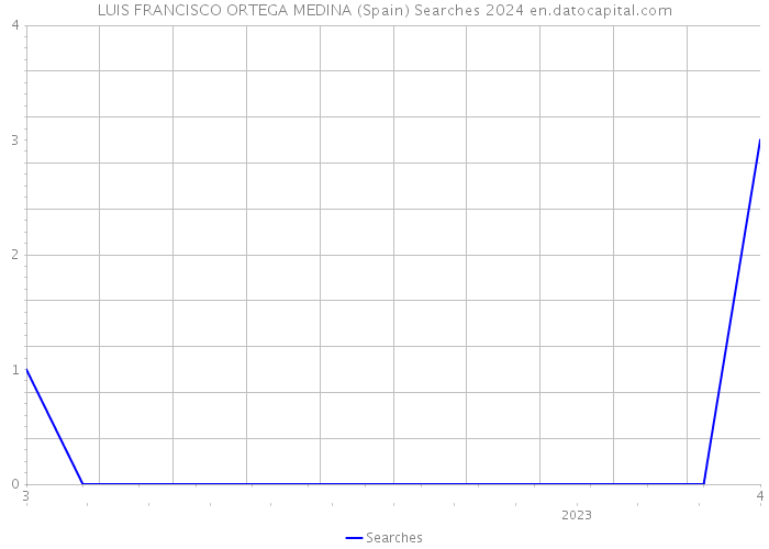 LUIS FRANCISCO ORTEGA MEDINA (Spain) Searches 2024 