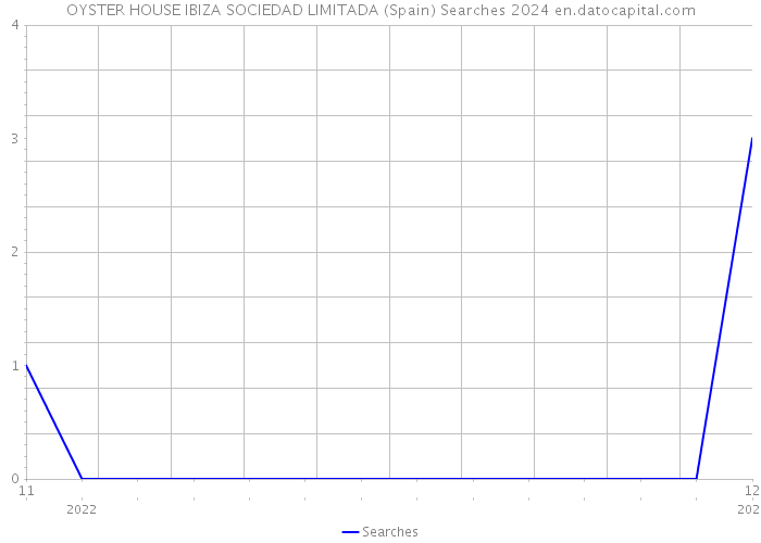 OYSTER HOUSE IBIZA SOCIEDAD LIMITADA (Spain) Searches 2024 