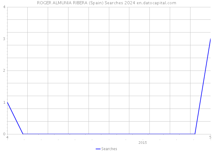 ROGER ALMUNIA RIBERA (Spain) Searches 2024 