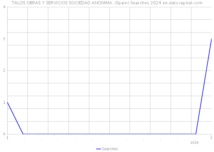 TALOS OBRAS Y SERVICIOS SOCIEDAD ANONIMA. (Spain) Searches 2024 