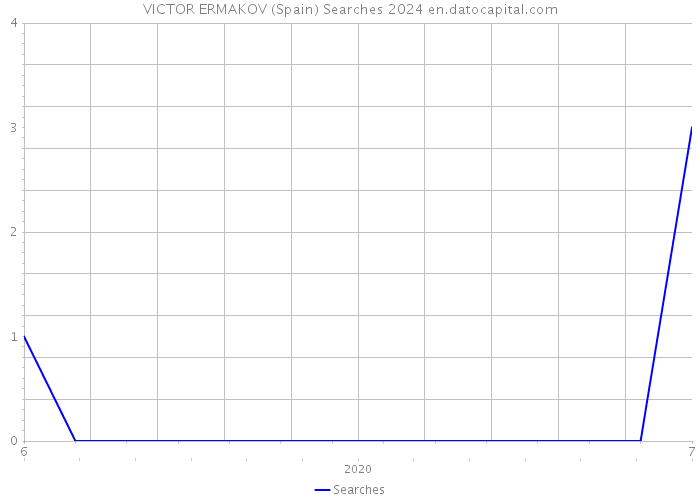 VICTOR ERMAKOV (Spain) Searches 2024 