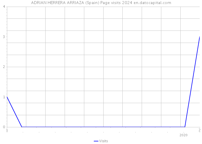 ADRIAN HERRERA ARRIAZA (Spain) Page visits 2024 