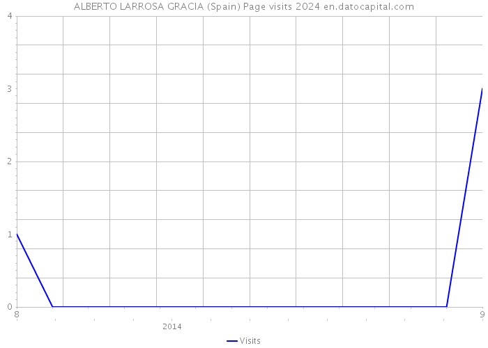 ALBERTO LARROSA GRACIA (Spain) Page visits 2024 