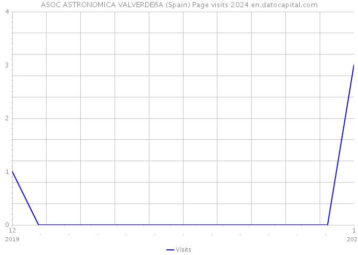 ASOC ASTRONOMICA VALVERDEñA (Spain) Page visits 2024 
