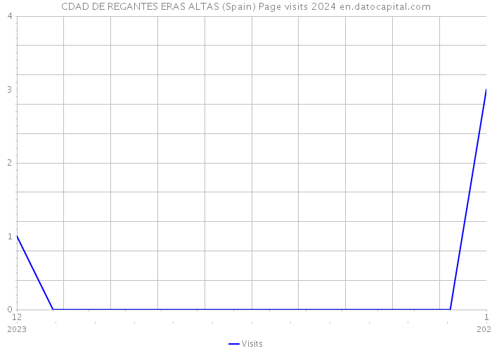 CDAD DE REGANTES ERAS ALTAS (Spain) Page visits 2024 