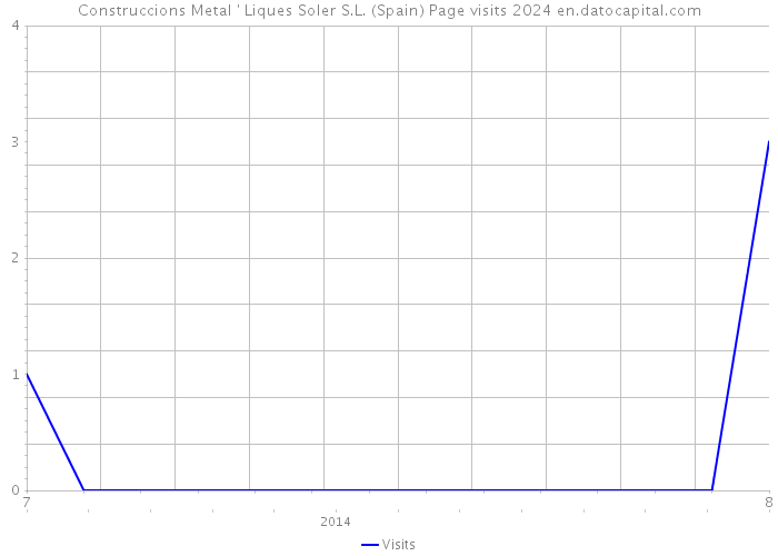 Construccions Metal ' Liques Soler S.L. (Spain) Page visits 2024 