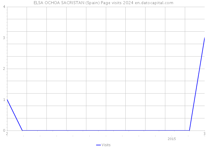 ELSA OCHOA SACRISTAN (Spain) Page visits 2024 