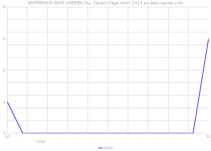 ENTREPANS SANT ANDREU SLL. (Spain) Page visits 2024 