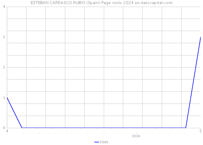 ESTEBAN CARRASCO RUBIO (Spain) Page visits 2024 