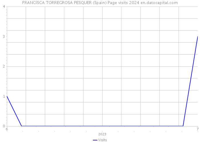 FRANCISCA TORREGROSA PESQUER (Spain) Page visits 2024 