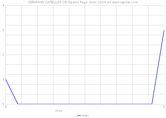 GERMANS CAÑELLAS CB (Spain) Page visits 2024 