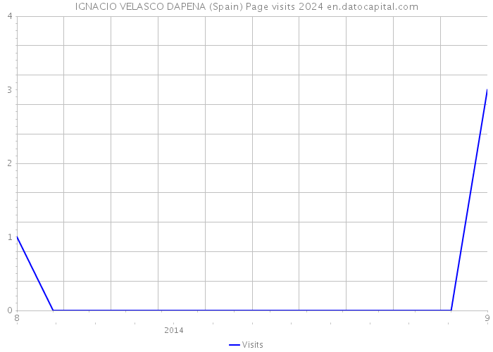 IGNACIO VELASCO DAPENA (Spain) Page visits 2024 
