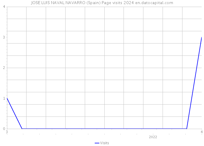 JOSE LUIS NAVAL NAVARRO (Spain) Page visits 2024 