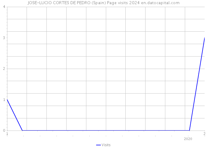 JOSE-LUCIO CORTES DE PEDRO (Spain) Page visits 2024 