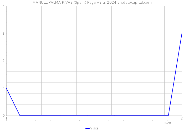 MANUEL PALMA RIVAS (Spain) Page visits 2024 