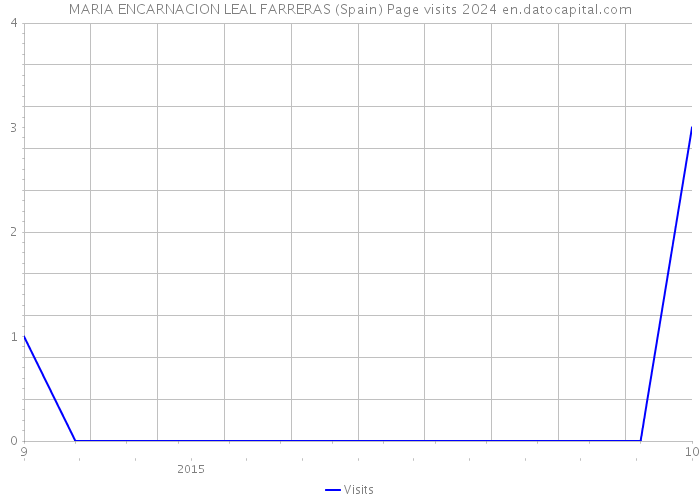 MARIA ENCARNACION LEAL FARRERAS (Spain) Page visits 2024 