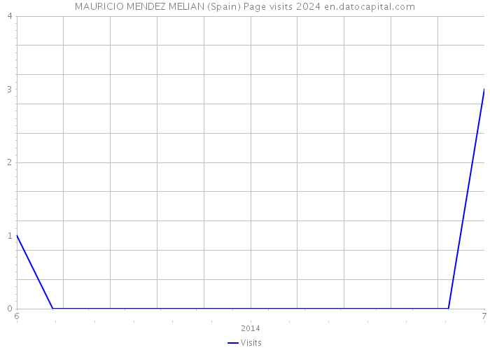 MAURICIO MENDEZ MELIAN (Spain) Page visits 2024 