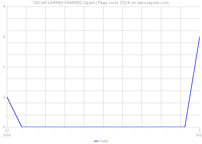 OSCAR LARREA RAMIREZ (Spain) Page visits 2024 