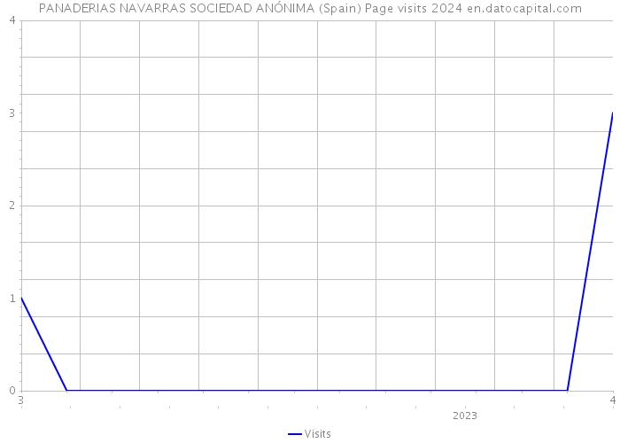 PANADERIAS NAVARRAS SOCIEDAD ANÓNIMA (Spain) Page visits 2024 