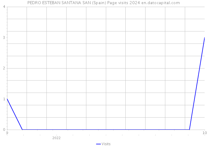 PEDRO ESTEBAN SANTANA SAN (Spain) Page visits 2024 