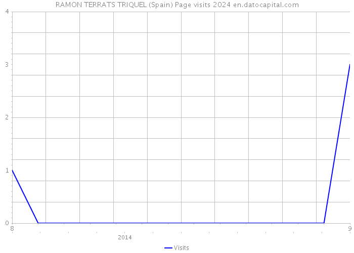 RAMON TERRATS TRIQUEL (Spain) Page visits 2024 