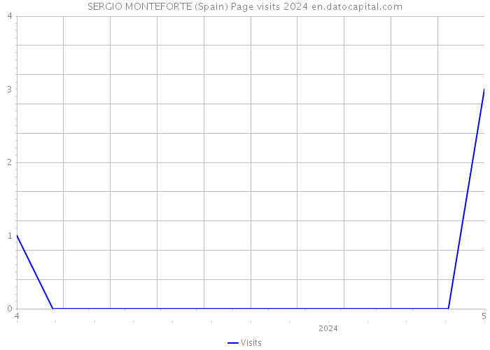 SERGIO MONTEFORTE (Spain) Page visits 2024 