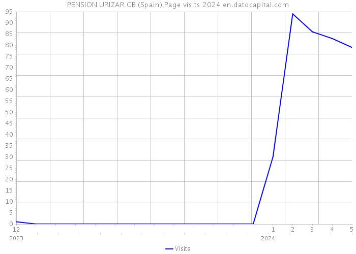 PENSION URIZAR CB (Spain) Page visits 2024 