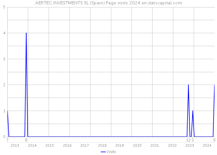 AERTEC INVESTMENTS SL (Spain) Page visits 2024 