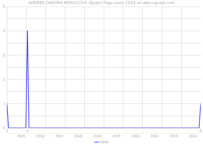 ANDRES ZAMORA MONCLOVA (Spain) Page visits 2024 