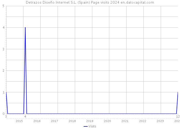 Detrazos Diseño Internet S.L. (Spain) Page visits 2024 