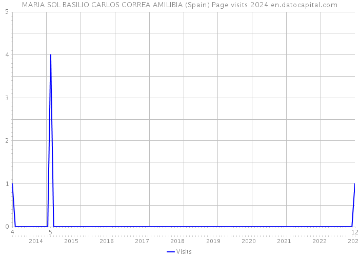 MARIA SOL BASILIO CARLOS CORREA AMILIBIA (Spain) Page visits 2024 