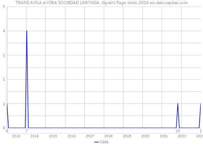 TRANS AVILA AYORA SOCIEDAD LIMITADA. (Spain) Page visits 2024 
