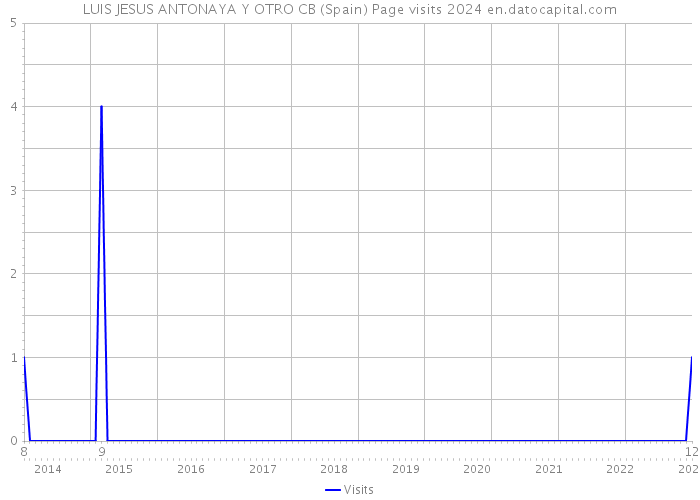 LUIS JESUS ANTONAYA Y OTRO CB (Spain) Page visits 2024 