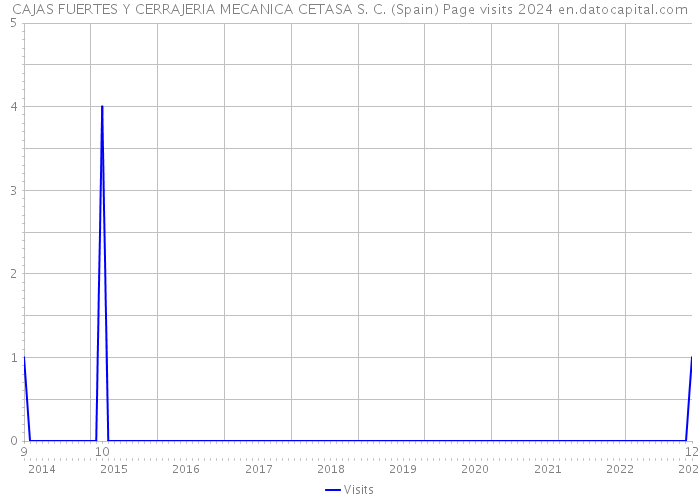 CAJAS FUERTES Y CERRAJERIA MECANICA CETASA S. C. (Spain) Page visits 2024 