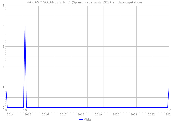 VARIAS Y SOLANES S. R. C. (Spain) Page visits 2024 