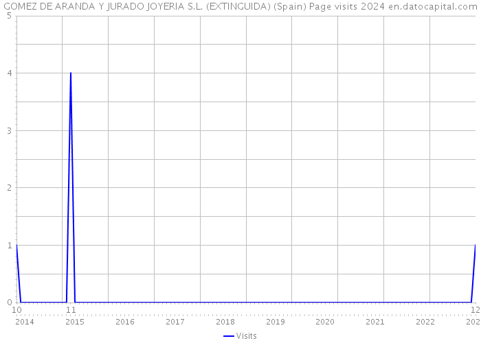 GOMEZ DE ARANDA Y JURADO JOYERIA S.L. (EXTINGUIDA) (Spain) Page visits 2024 