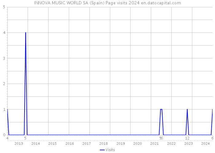 INNOVA MUSIC WORLD SA (Spain) Page visits 2024 