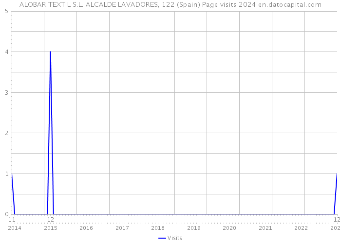 ALOBAR TEXTIL S.L. ALCALDE LAVADORES, 122 (Spain) Page visits 2024 