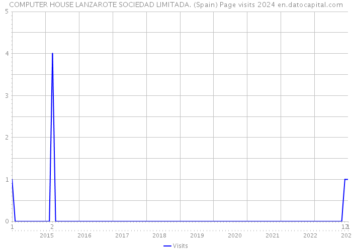 COMPUTER HOUSE LANZAROTE SOCIEDAD LIMITADA. (Spain) Page visits 2024 