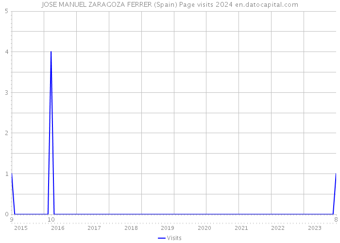 JOSE MANUEL ZARAGOZA FERRER (Spain) Page visits 2024 