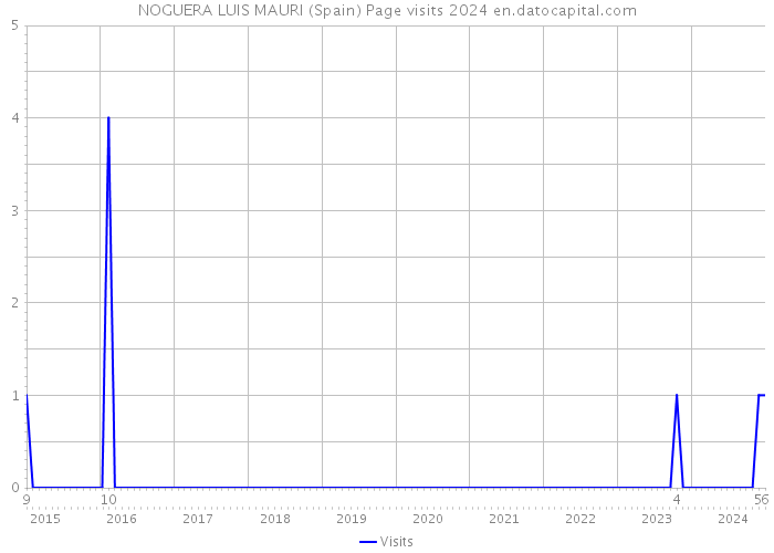 NOGUERA LUIS MAURI (Spain) Page visits 2024 