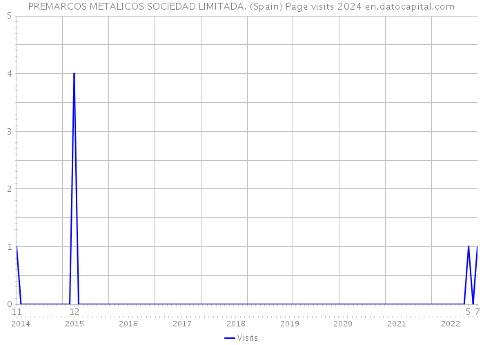 PREMARCOS METALICOS SOCIEDAD LIMITADA. (Spain) Page visits 2024 