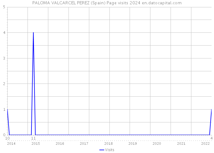 PALOMA VALCARCEL PEREZ (Spain) Page visits 2024 