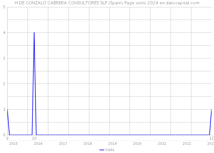 H DE GONZALO CABRERA CONSULTORES SLP (Spain) Page visits 2024 