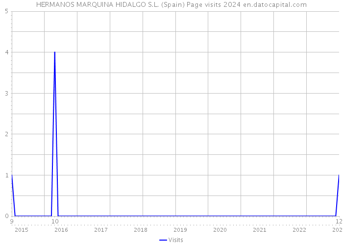 HERMANOS MARQUINA HIDALGO S.L. (Spain) Page visits 2024 