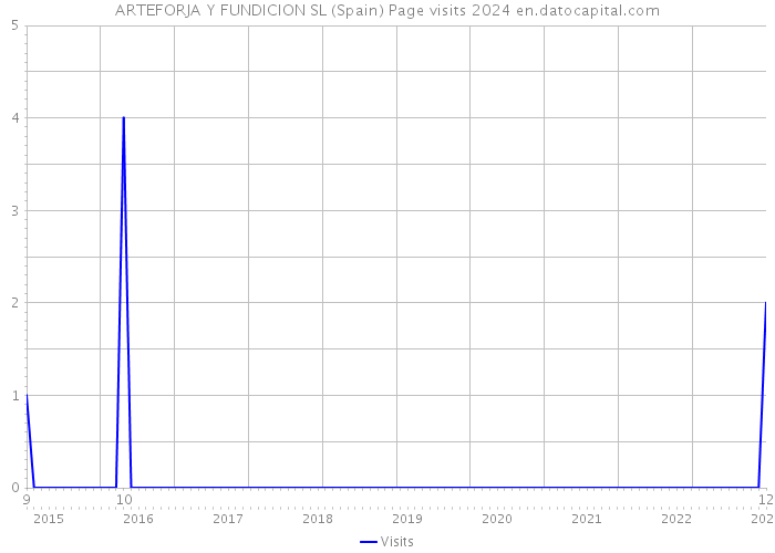 ARTEFORJA Y FUNDICION SL (Spain) Page visits 2024 